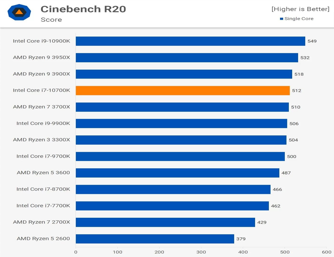 Đánh giá hiệu năng CPU Intel Core i7-10700K
